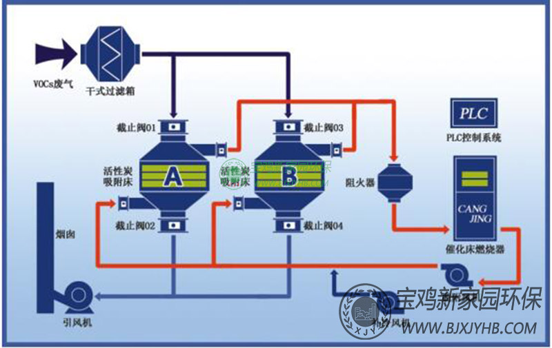 催化(hua)燃(ran)燒(shao)一體(ti)化廢(fei)氣處理係統(tong).jpg