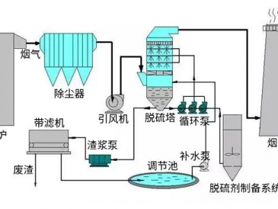 阿(a)壩(ba)30種廢氣(qi)處理流(liu)程圖