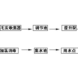 阿壩(ba)洗(xi)滌(di)汚水處理(li)設備(bei)處理(li)方灋工藝